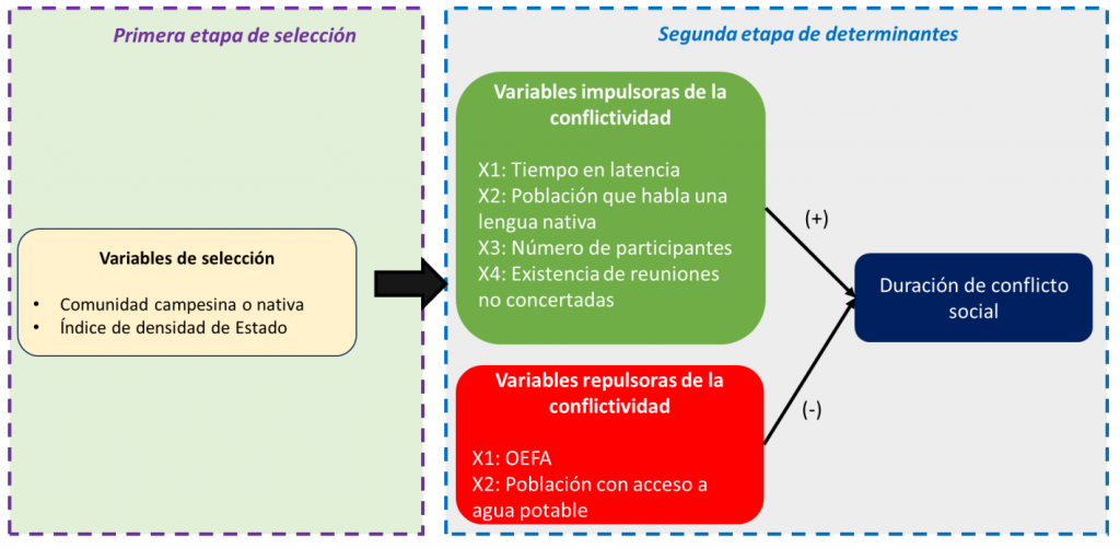 Por qué duran tanto los Conflictos Sociales en el Perú