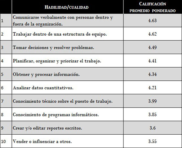 10 habilidades y cualidades requeridas por las empresas