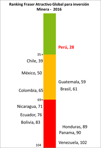 ranking de la inversion minera en el año 2016