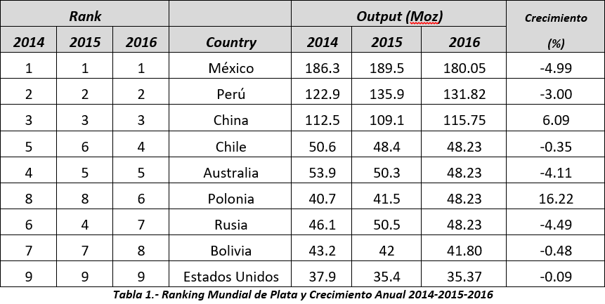 productor-de-plata-Ranking-Mundial-Plata-Crecimiento Anual-2014-2015-2016