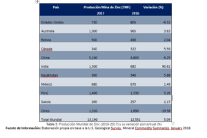 produccion mina de zinc