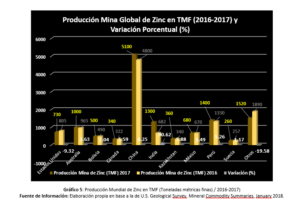 produccion global zinc