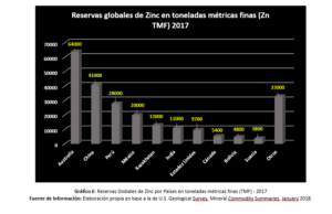 reservas globales de zinc