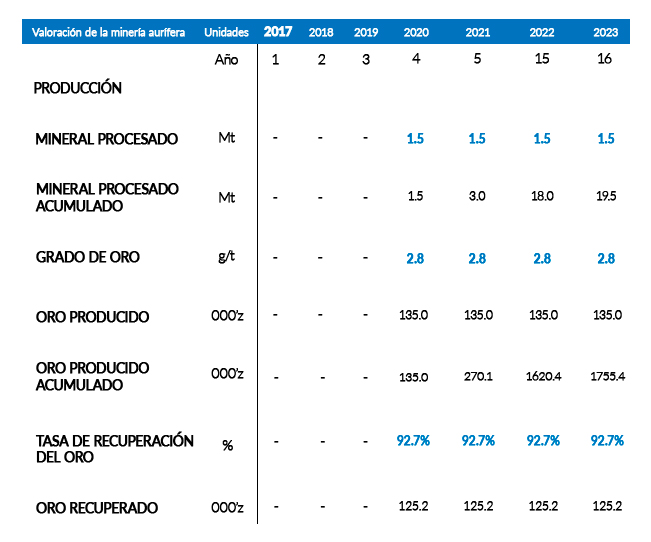 Valoración de proyectos mineros y datos para recuperación