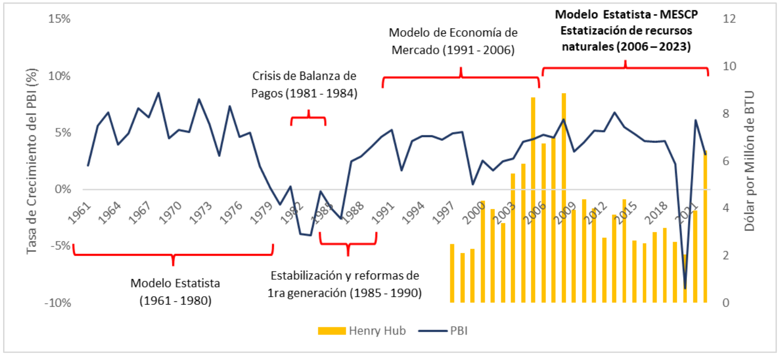 modelo económico