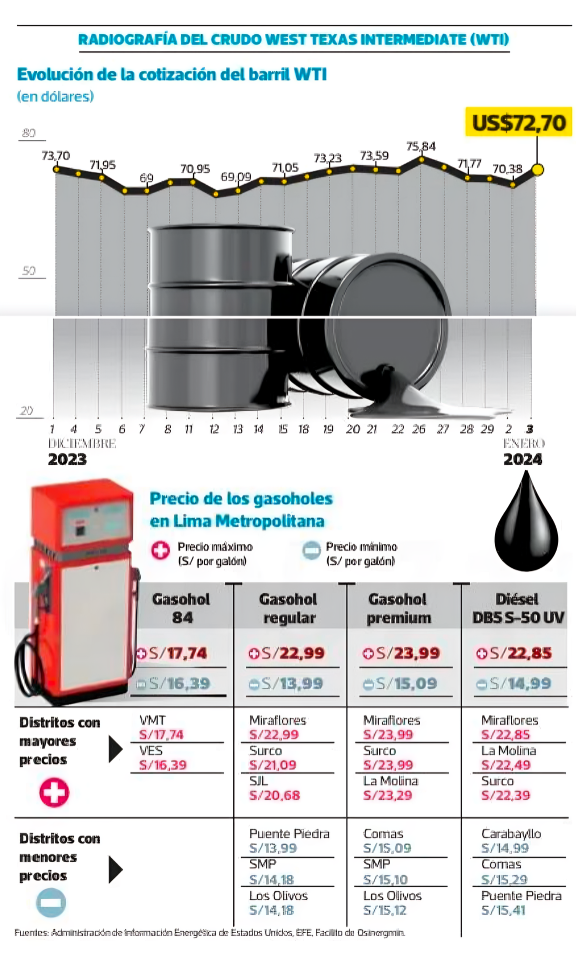 petróleo