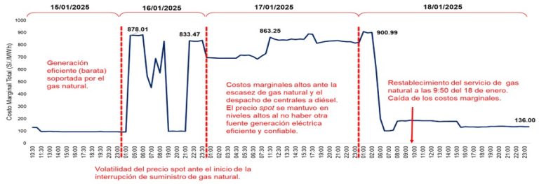 ¿Crisis Energética en el 2025? El Impacto del Gas Natural en el Perú ...